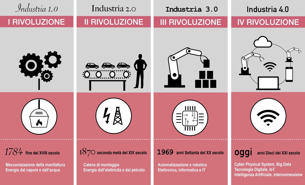 Infografica Industry 4.0