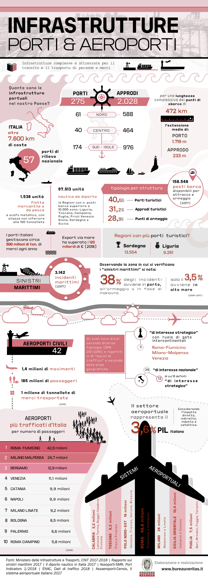 infografica infrastrutture porti e aeroporti