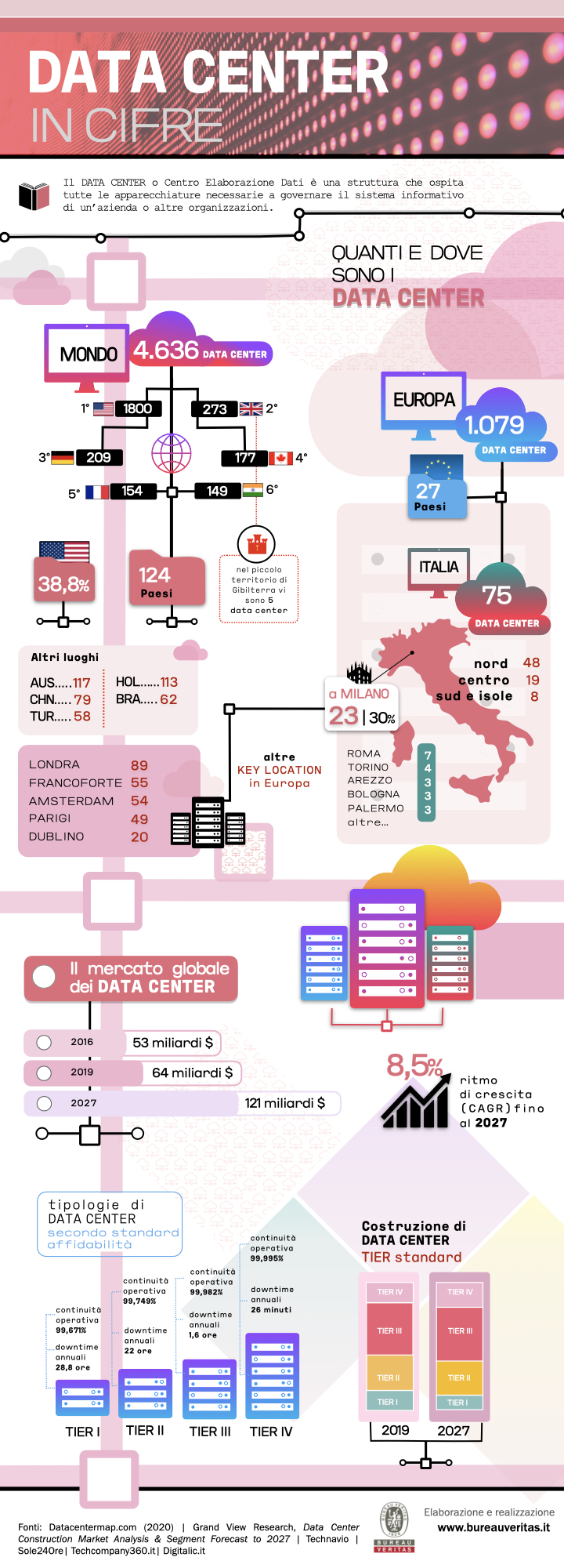 Infografica Data Center