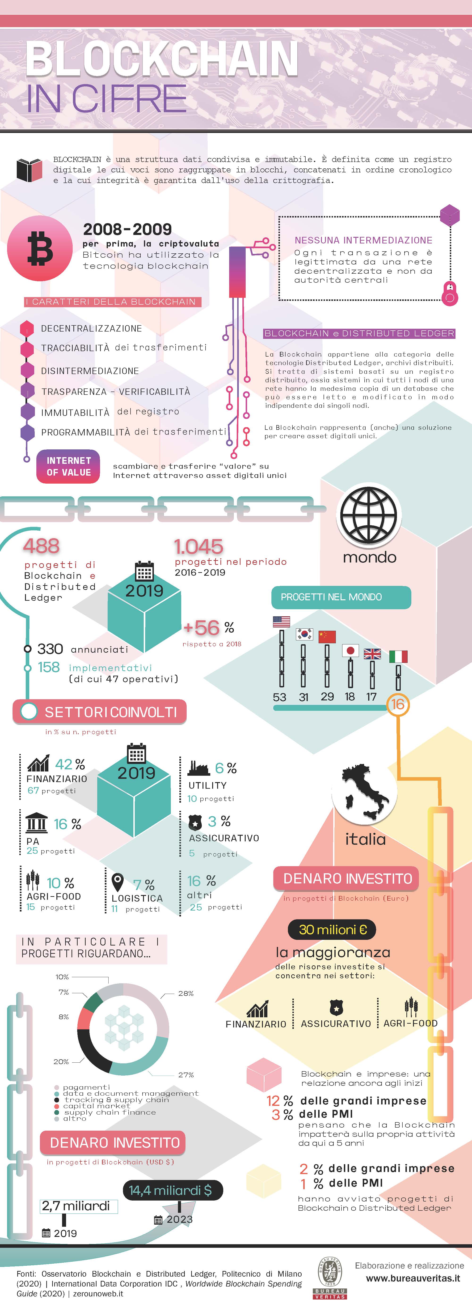 infografica-blockchain