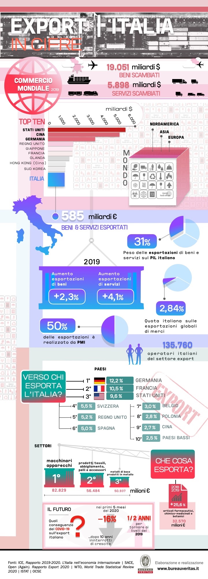 infografica emag export bureau veritas